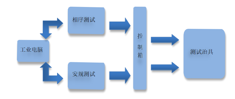 CCS線束板集成件測(cè)試